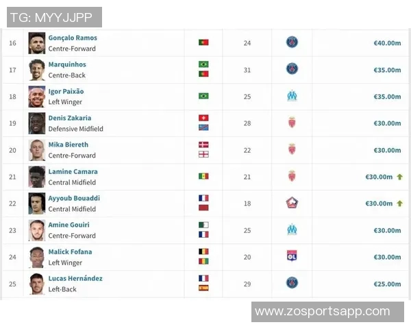 法甲身价排行榜揭晓巴黎队员占据前列登贝莱领衔9000万欧球员众多