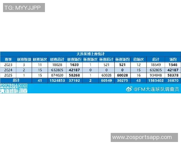 2025中国三级联赛观众数据揭晓大连英博场均58268人位居全球第18位